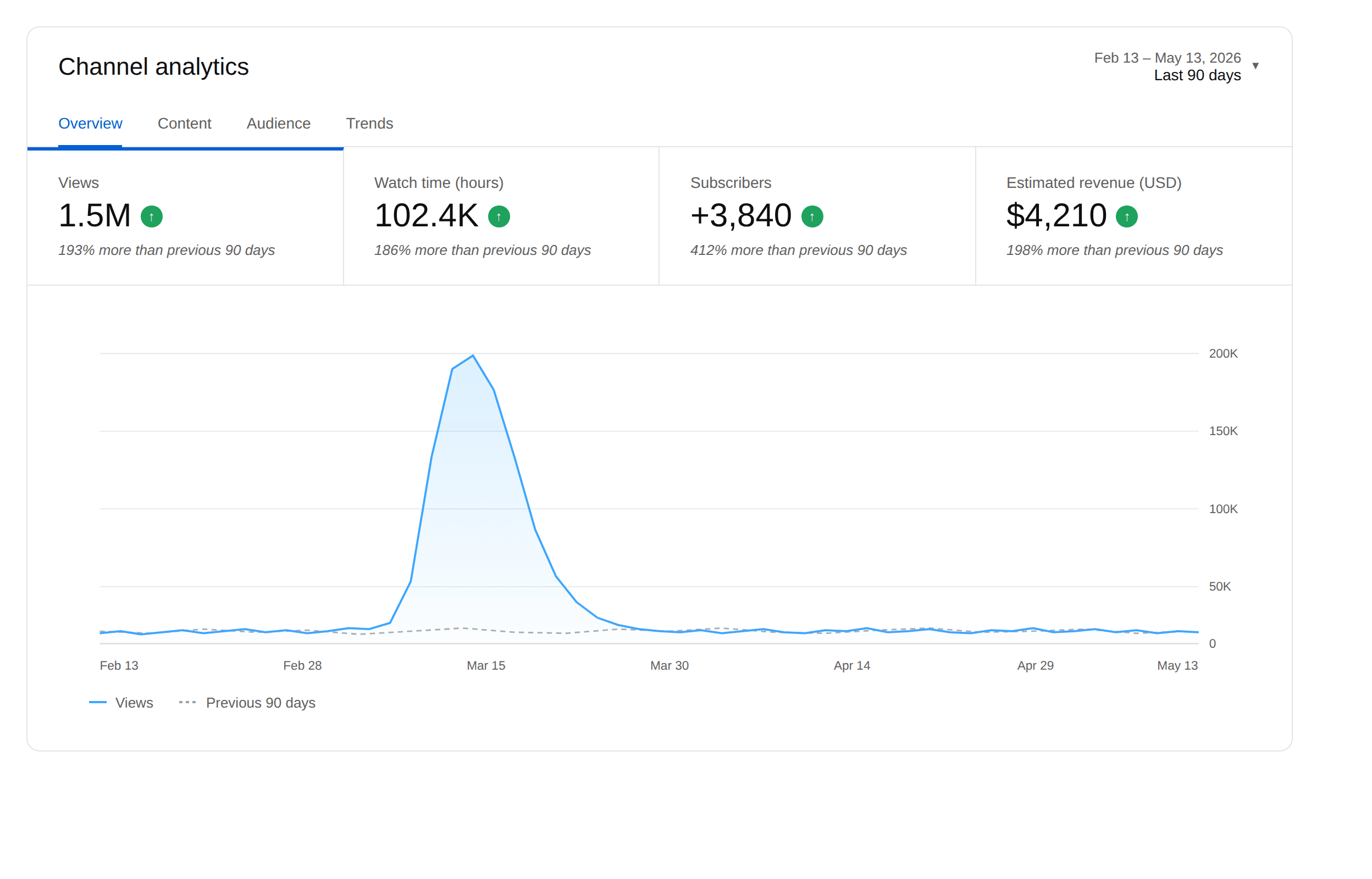YouTube Studio Channel analytics dashboard showing Last 90 days with a clear post-outlier reversion — one large view spike around mid-March followed by a return to baseline.