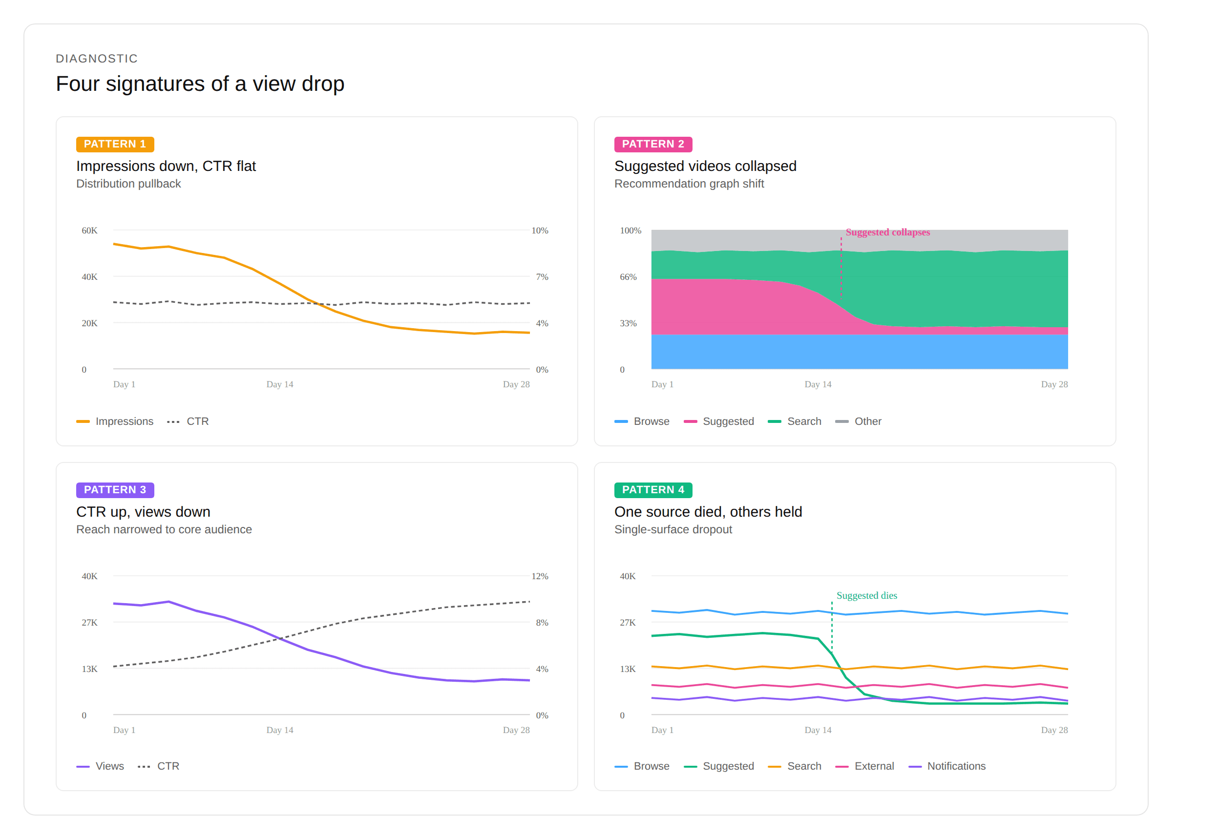 Four signatures of a view drop, side by side: Pattern 1 impressions down with CTR flat (distribution pullback); Pattern 2 Suggested videos collapsed (recommendation graph shift); Pattern 3 CTR up with views down (reach narrowed to core audience); Pattern 4 one source died while others held (single-surface dropout).