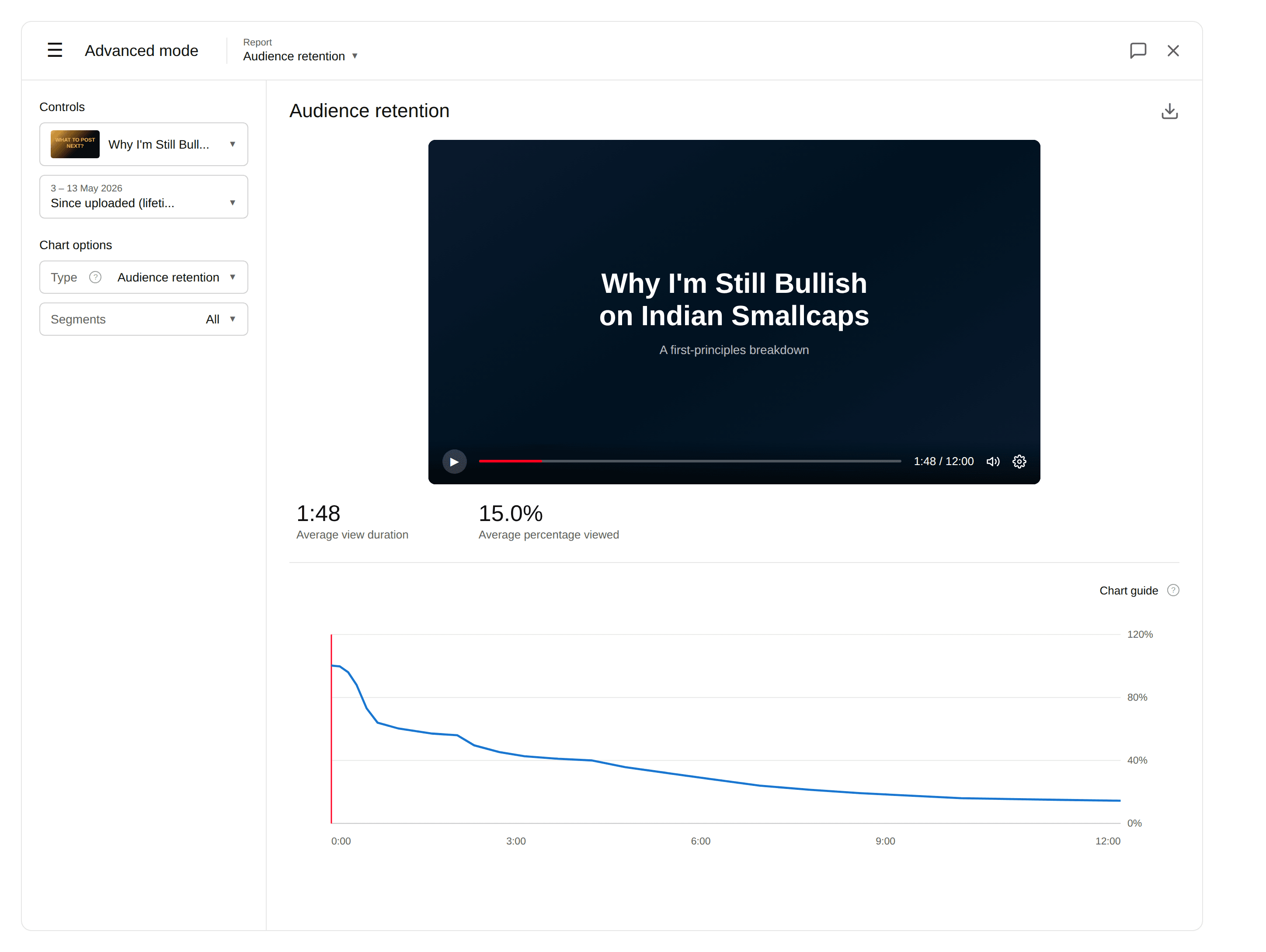 YouTube Studio audience retention graph for a single video showing Average view duration 1:48 and Average percentage viewed 15.0%, with the retention curve dropping sharply in the first 30 seconds.
