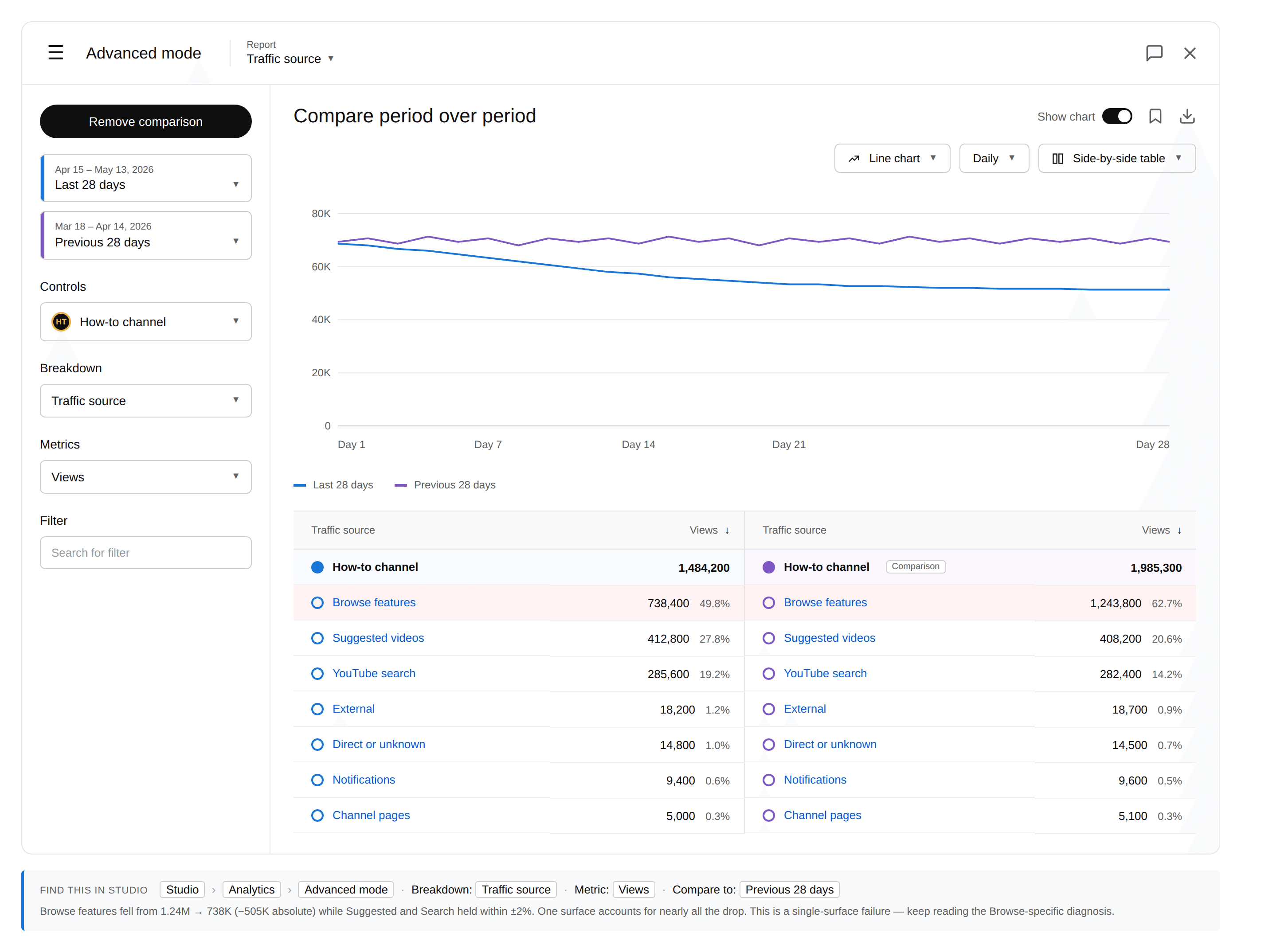 YouTube Studio Advanced Mode Traffic source report with Compare period over period enabled. How-to channel total views fell from 1,985,300 (Previous 28 days) to 1,484,200 (Last 28 days). Browse features dropped from 1,243,800 to 738,400 — about a 505K absolute drop — while Suggested videos and YouTube search held within ±2%.