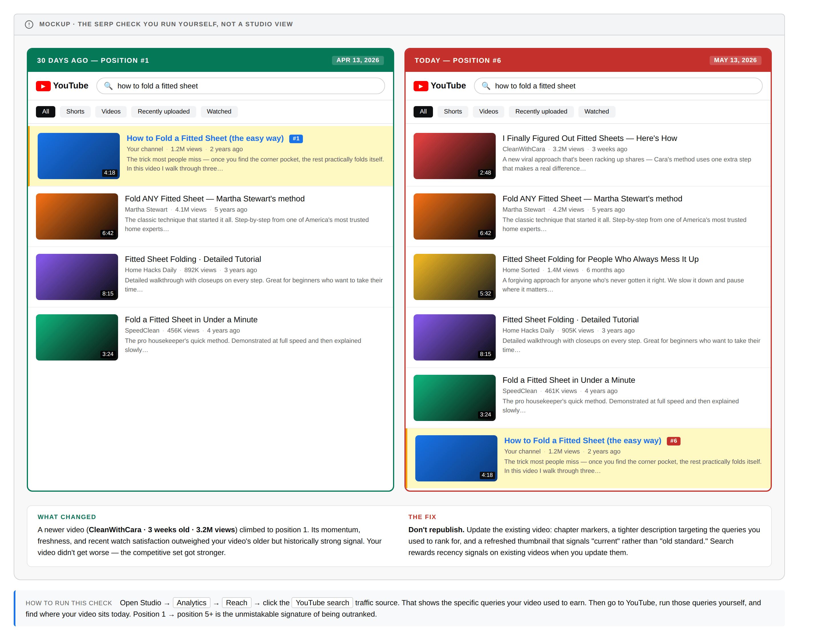 Side-by-side mockup of two YouTube search result pages for the query 'how to fold a fitted sheet.' Left panel labeled '30 days ago — position #1' shows the user's video at the top of results. Right panel labeled 'Today — position #6' shows the same query with a newer video by CleanWithCara (3.2M views, 3 weeks ago) at position #1 and the user's video pushed down to position #6. Annotations explain what changed (a newer video with more momentum took the slot) and the fix (update the existing video; don't republish).