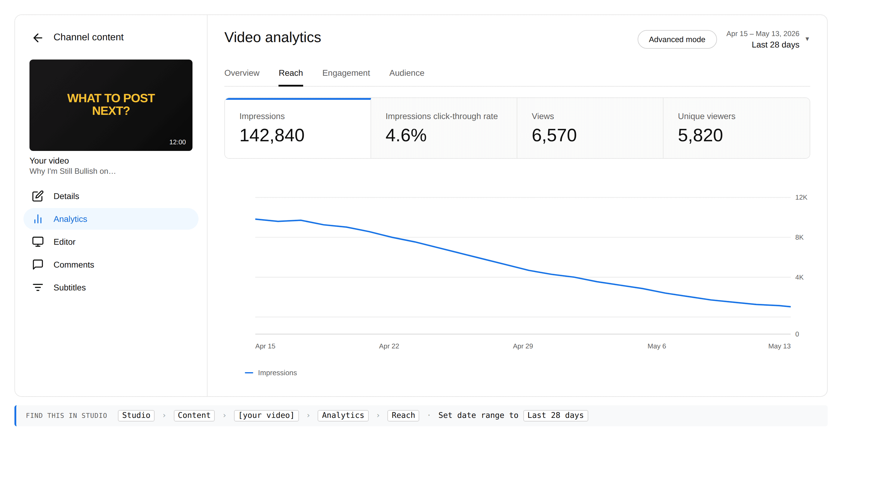 Video analytics in YouTube Studio with the Impressions card highlighted. The Impressions line chart trends steadily down from ~10K to ~3K across 28 days.