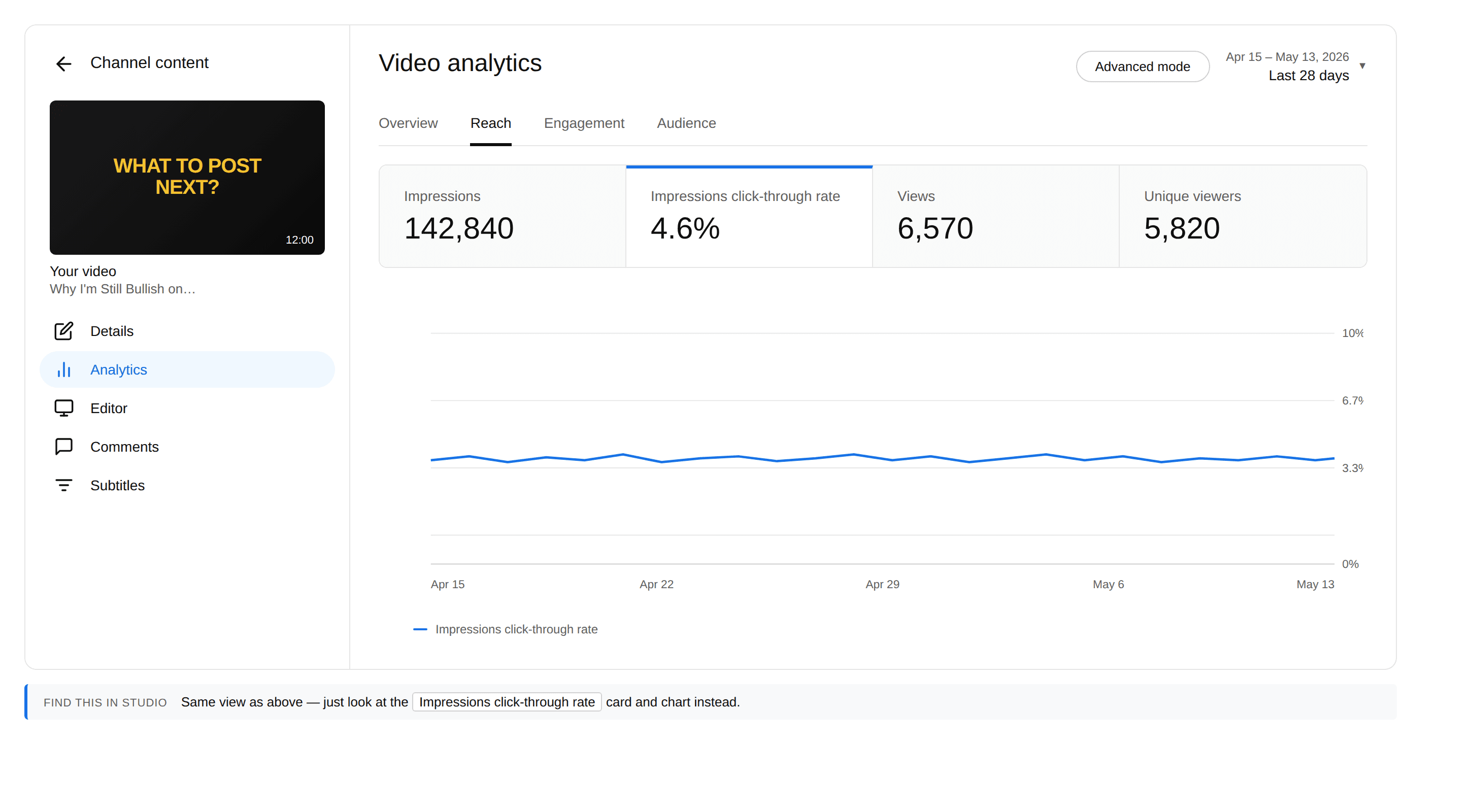 Same video analytics view with the Impressions click-through rate card highlighted. The CTR line holds essentially flat at ~4.6% across the same 28-day window.