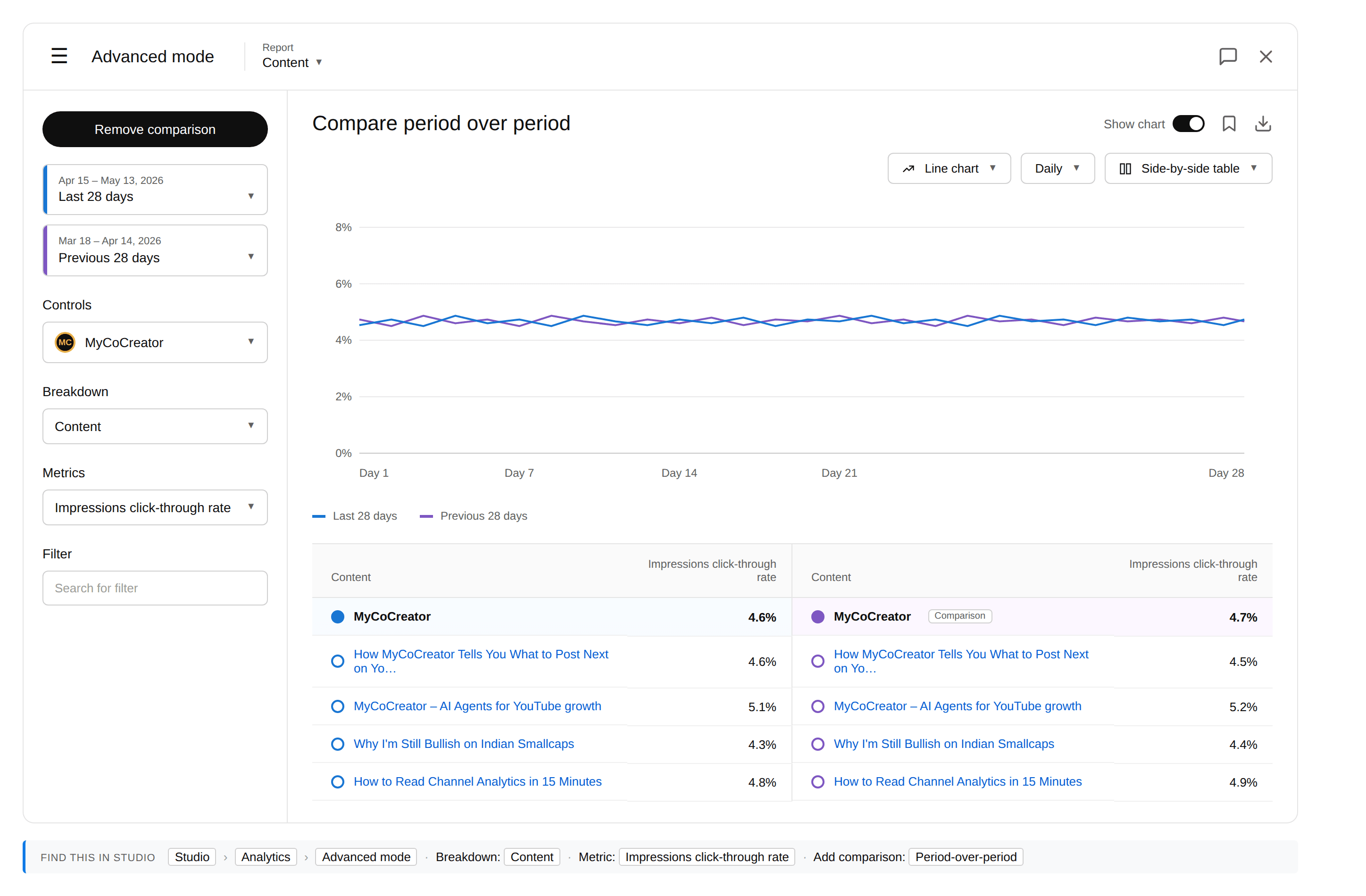 YouTube Studio Advanced Mode showing Impressions click-through rate compared period over period — Last 28 days against Previous 28 days. Both periods show CTR at ~4.5%, essentially identical.