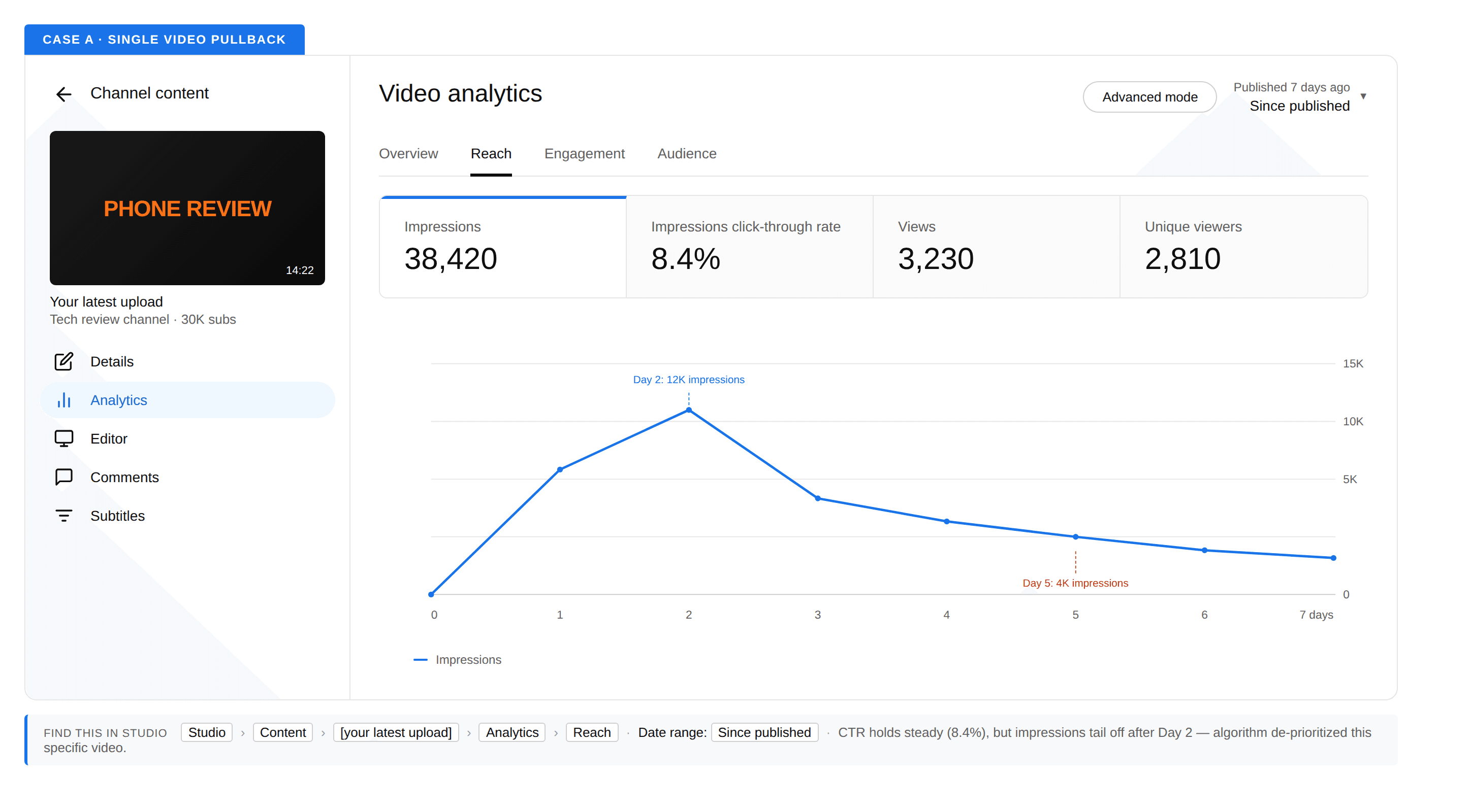 Tagged 'CASE A · SINGLE VIDEO PULLBACK.' Single-video analytics showing 38,420 impressions and 8.4% CTR. The impressions chart spikes to 12K on day 2 and tails off to 4K by day 5.