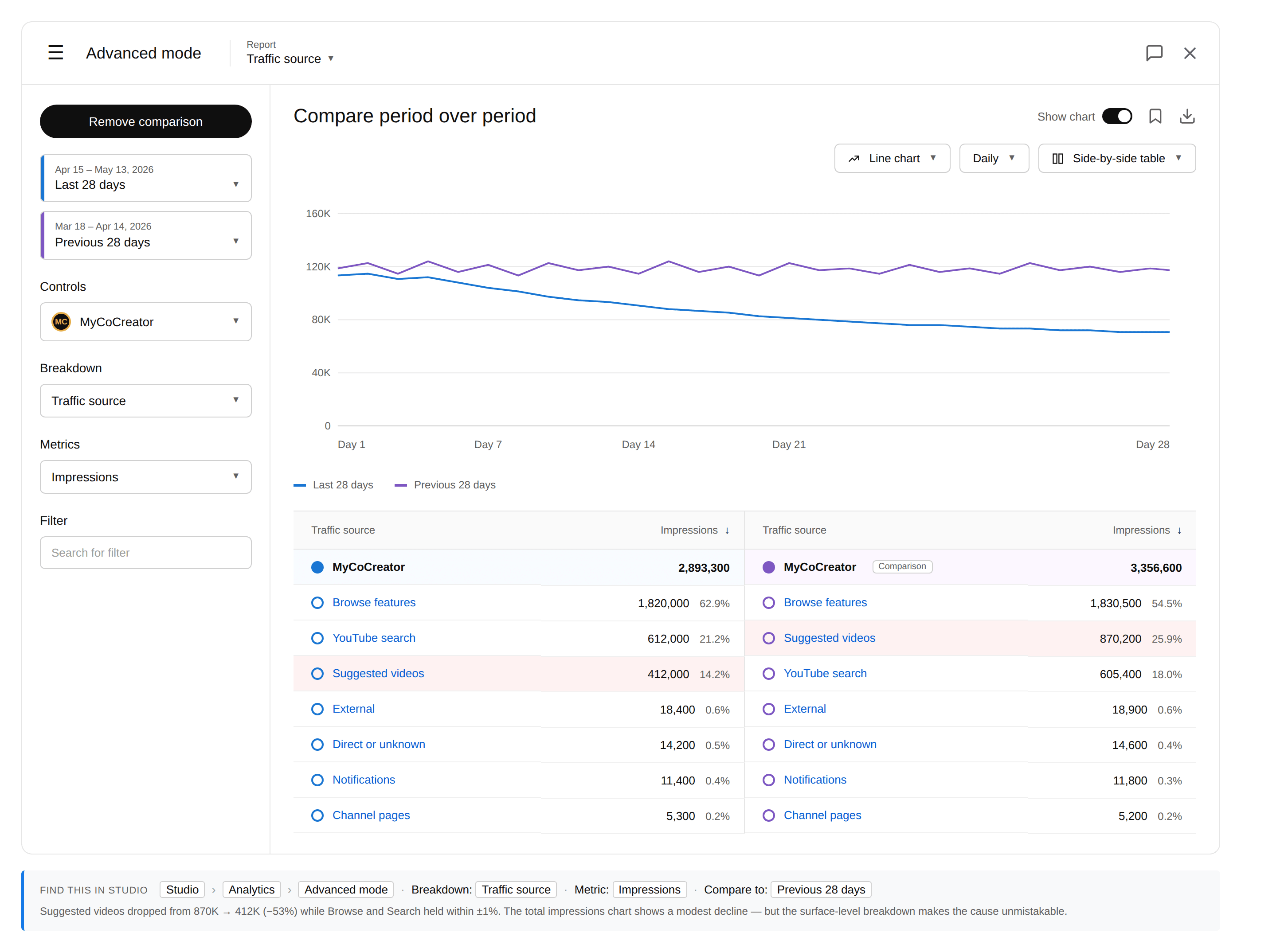 YouTube Studio Advanced Mode Traffic source report with Compare period over period enabled. Suggested videos drops from 870K to 412K (-53%) while Browse features and YouTube search hold within ±1% across the two 28-day periods.