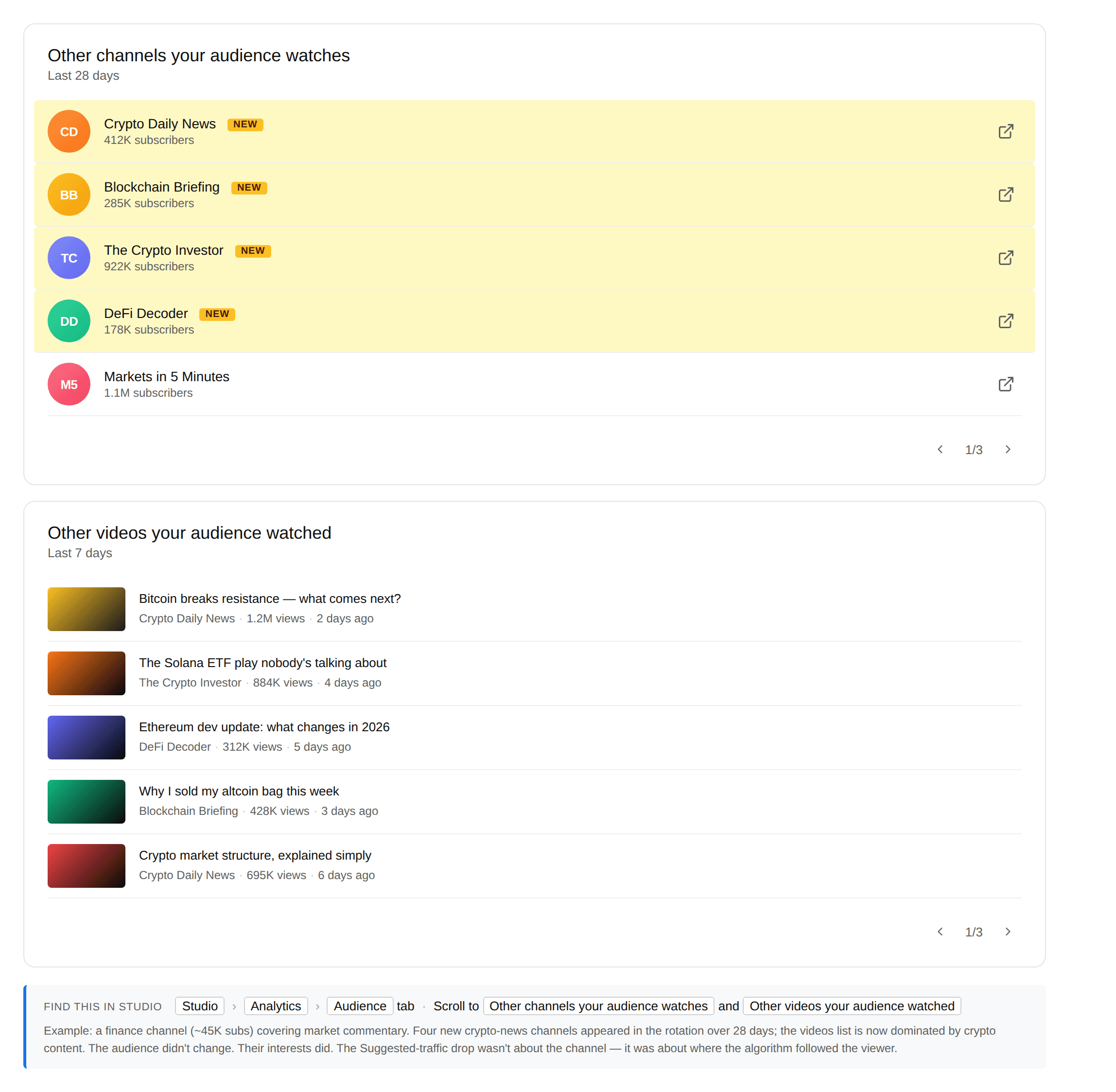 Two stacked Studio Audience reports. Top: 'Other channels your audience watches' last 28 days — five channels listed, four tagged NEW and highlighted: Crypto Daily News (412K subs), Blockchain Briefing (285K), The Crypto Investor (922K), DeFi Decoder (178K), plus Markets in 5 Minutes (1.1M). Bottom: 'Other videos your audience watched' last 7 days — five crypto-focused videos including 'Bitcoin breaks resistance,' 'The Solana ETF play nobody's talking about,' and 'Crypto market structure explained simply.'
