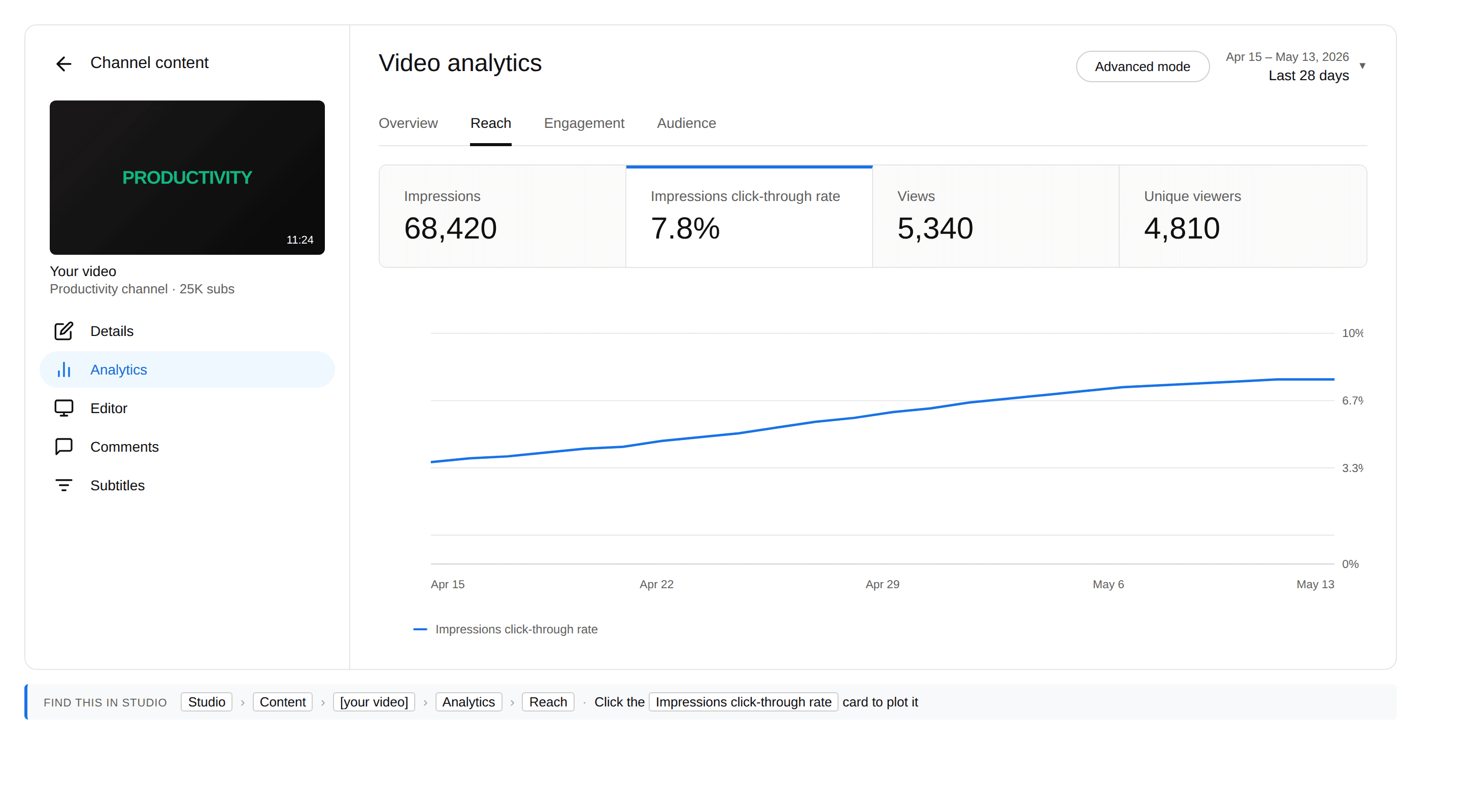 Video analytics with the Impressions click-through rate card highlighted. The CTR line climbs from ~4.5% to ~7.8% across 28 days.