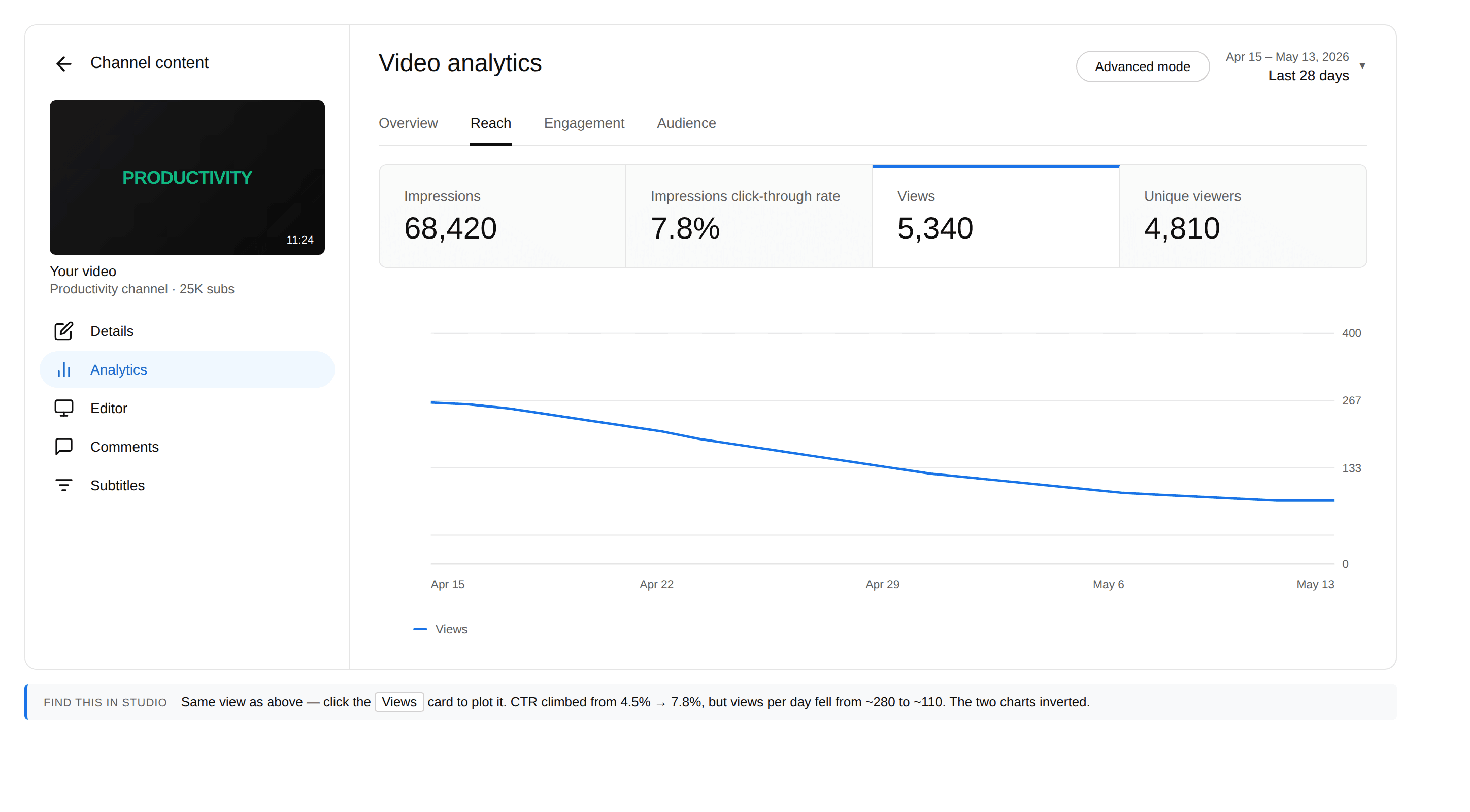 Same video analytics view with the Views card highlighted. The Views line falls from ~280 per day to ~110 across the same 28-day window.