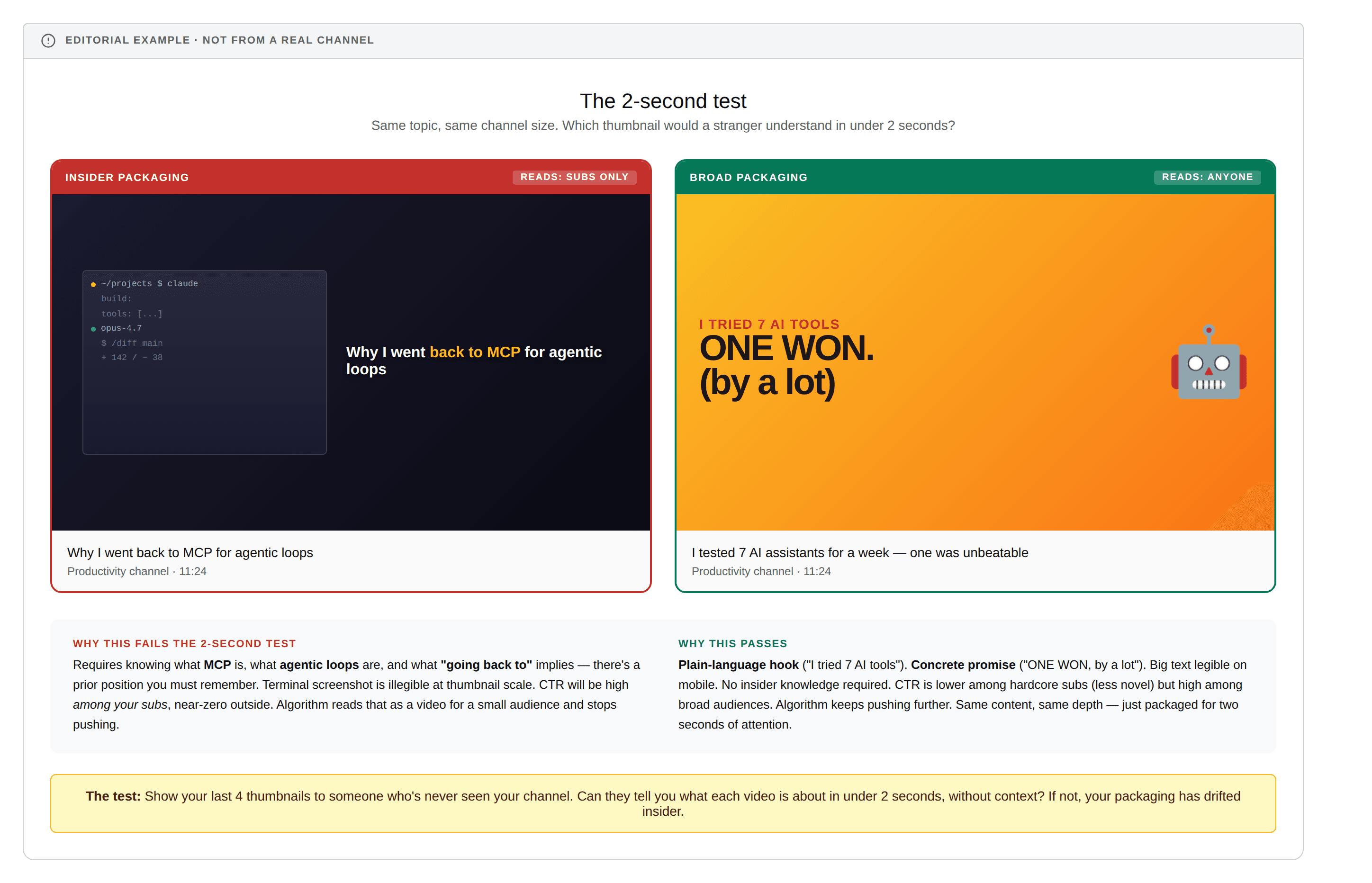 Editorial example of the 2-second test. Left thumbnail (INSIDER PACKAGING, reads: subs only): 'Why I went back to MCP for agentic loops' on a black background with a terminal screenshot. Right thumbnail (BROAD PACKAGING, reads: anyone): 'I TRIED 7 AI TOOLS — ONE WON. (by a lot)' in large legible text with a robot illustration. Annotations explain why one fails and one passes the 2-second test.