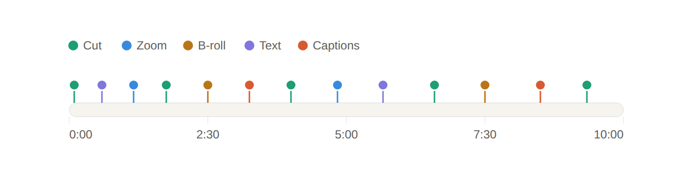 A 10-minute video timeline with pattern interrupts marked every 20–90 seconds across five types: cuts, zooms, b-roll, on-screen text, and burned-in captions