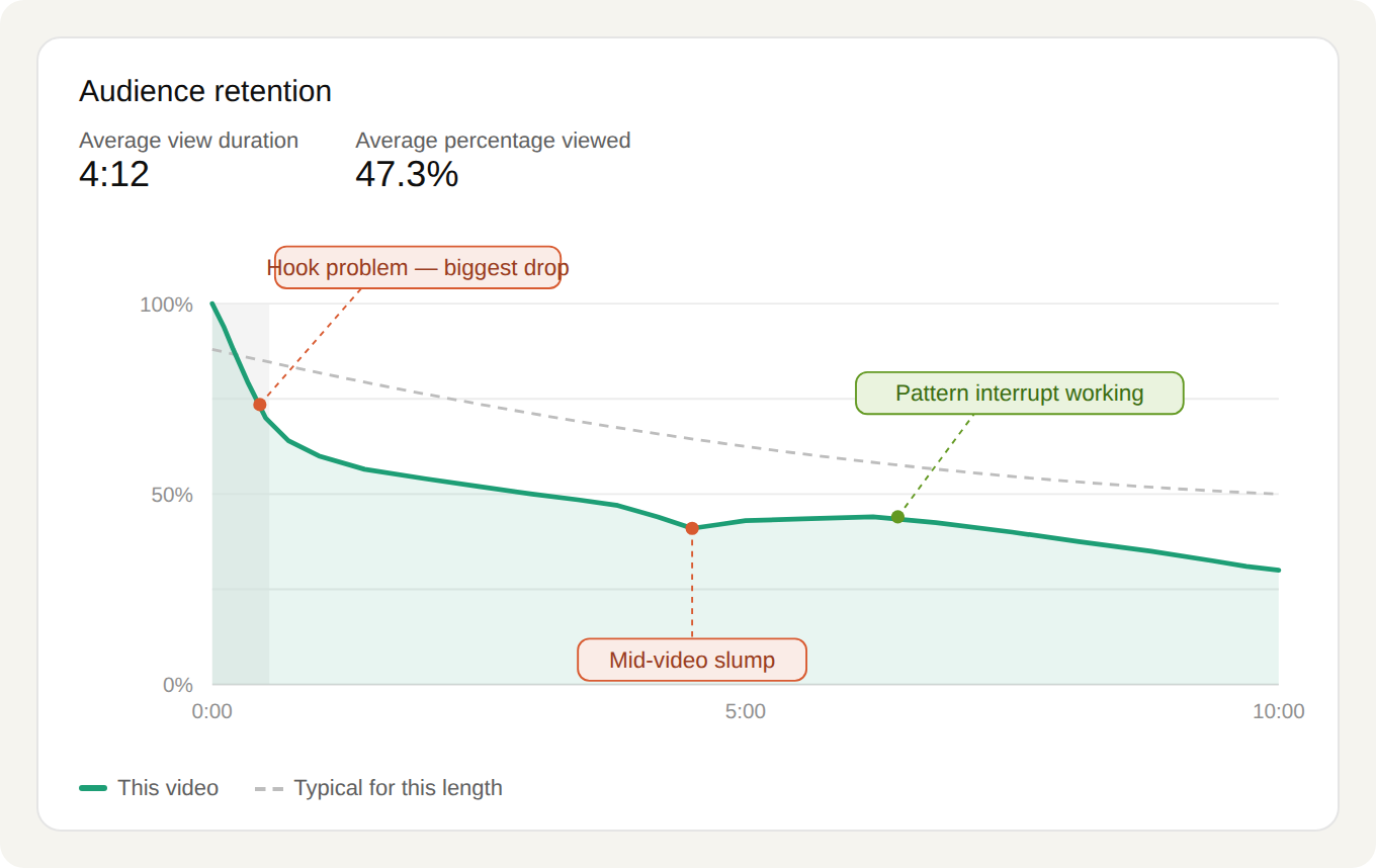 An annotated YouTube Studio retention graph showing average view duration 4:12 and average percentage viewed 47.3%, with three callouts: a hook problem at the cliff in the first few seconds, a mid-video slump near the 5-minute mark, and a pattern interrupt working just after